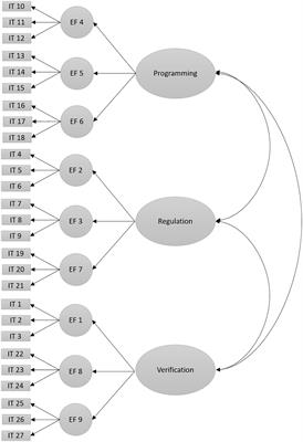 Factorial Structure of the EOCL-1 Scale to Assess Executive Functions